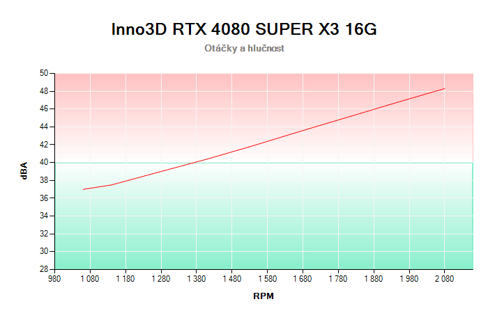 Inno3D RTX 4080 SUPER X3 16G závislost otáčky/hlučnost