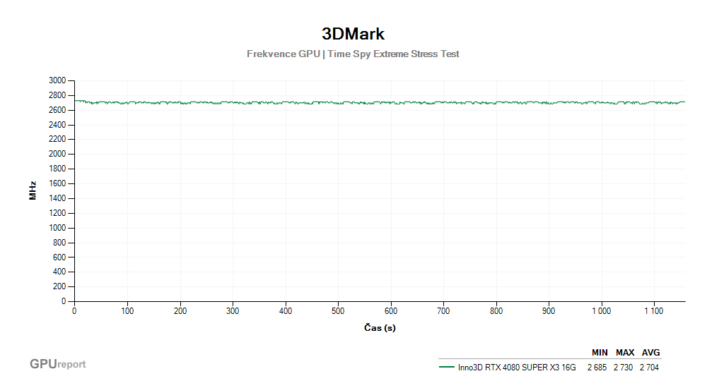 Provozní vlastnosti Inno3D RTX 4080 SUPER X3 16G