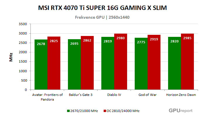 MSI RTX 4070 Ti SUPER 16G GAMING X SLIM frekvence po přetaktování