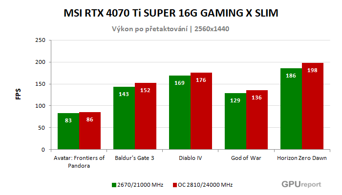 MSI RTX 4070 Ti SUPER 16G GAMING X SLIM výsledky přetaktování