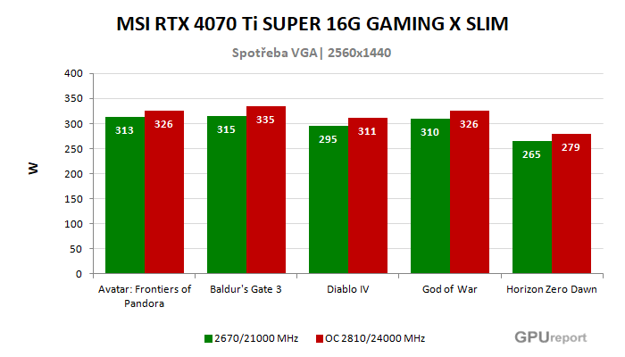 MSI RTX 4070 Ti SUPER 16G GAMING X SLIM spotřeba po přetaktování