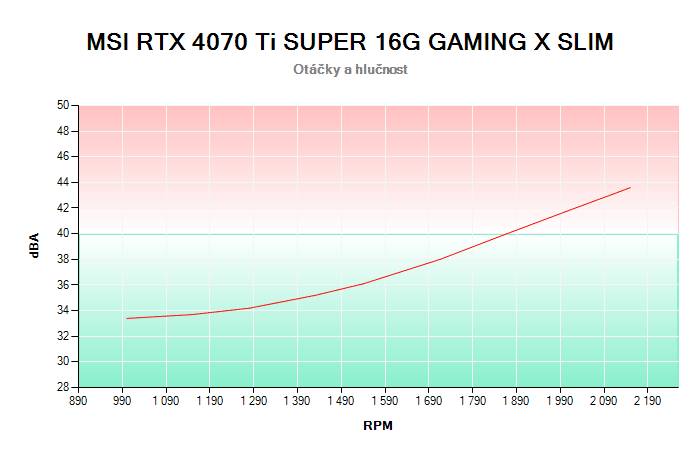 MSI RTX 4070 Ti SUPER 16G GAMING X SLIM závislost otáčky/hlučnost