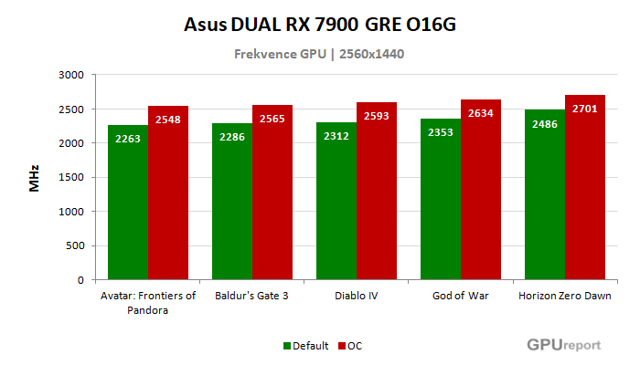 Asus DUAL RX 7900 GRE O16G frekvence po přetaktování