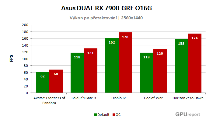 Asus DUAL RX 7900 GRE O16G výsledky přetaktování