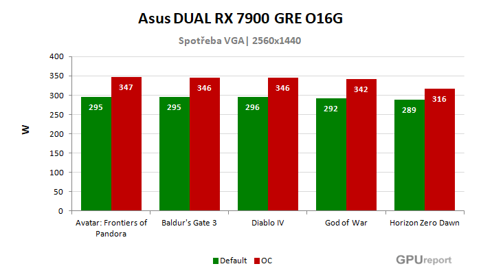 Asus DUAL RX 7900 GRE O16G spotřeba po přetaktování