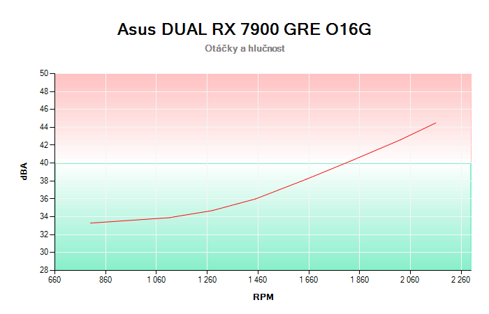 Asus DUAL RX 7900 GRE O16G závislost otáčky/hlučnost