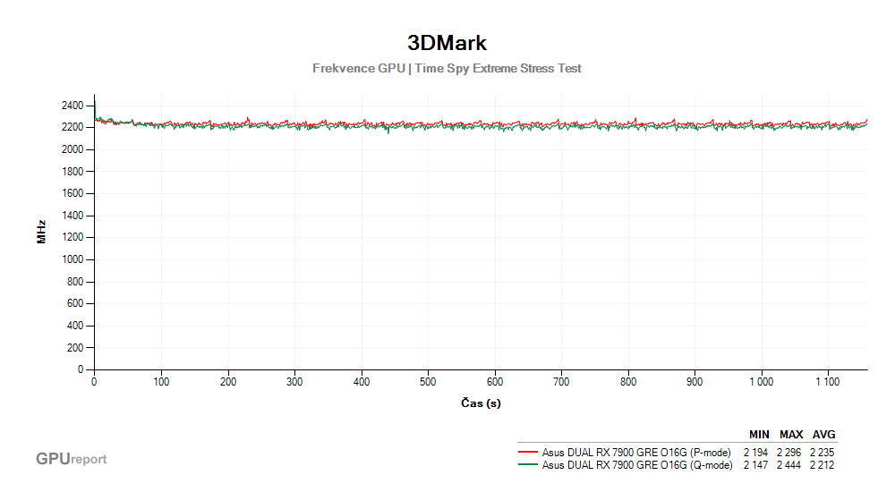 Provozní vlastnosti Asus DUAL RX 7900 GRE O16G