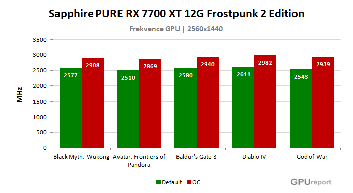 Sapphire PURE RX 7700 XT 12G Frostpunk 2 Edition frekvence po přetaktování