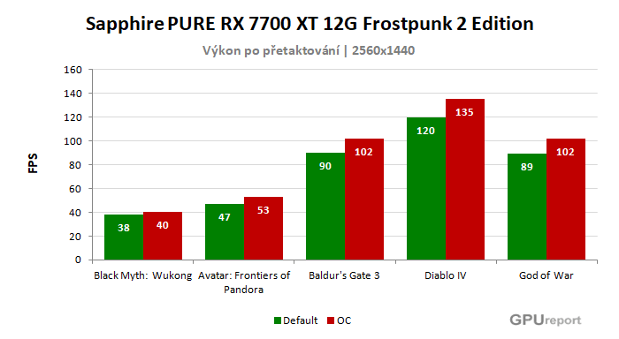 Sapphire PURE RX 7700 XT 12G Frostpunk 2 Edition výsledky přetaktování