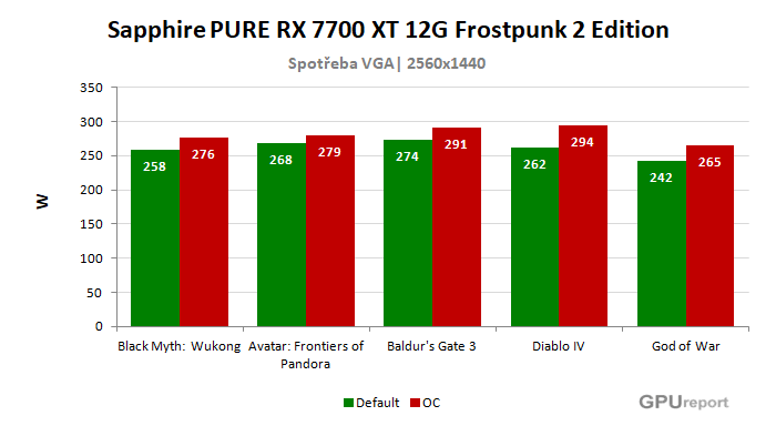 Sapphire PURE RX 7700 XT 12G Frostpunk 2 Edition spotřeba po přetaktování