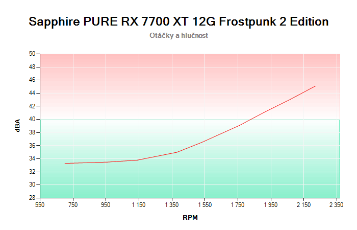 Sapphire PURE RX 7700 XT 12G Frostpunk 2 Edition závislost otáčky/hlučnost