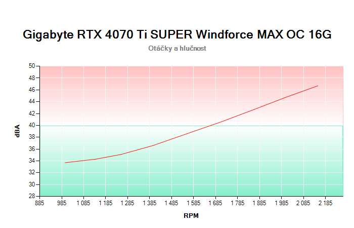 Gigabyte RTX 4070 Ti SUPER Windforce MAX OC 16G závislost otáčky/hlučnost