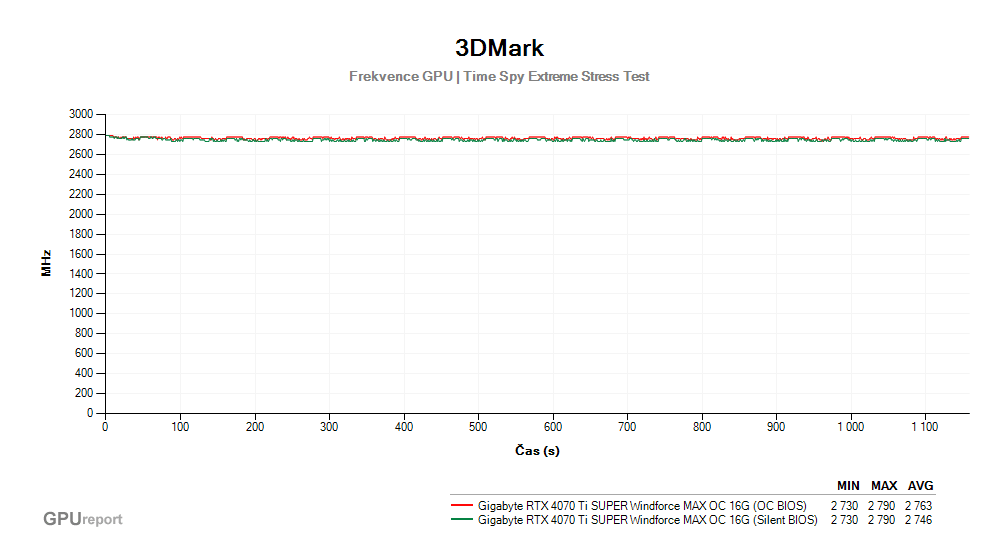 Provozní vlastnosti Gigabyte RTX 4070 Ti SUPER Windforce MAX OC 16G