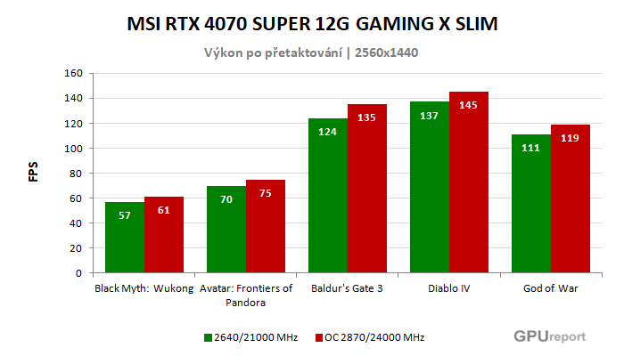 MSI RTX 4070 SUPER 12G GAMING X SLIM výsledky přetaktování