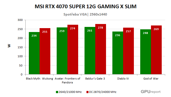 MSI RTX 4070 SUPER 12G GAMING X SLIM spotřeba po přetaktování