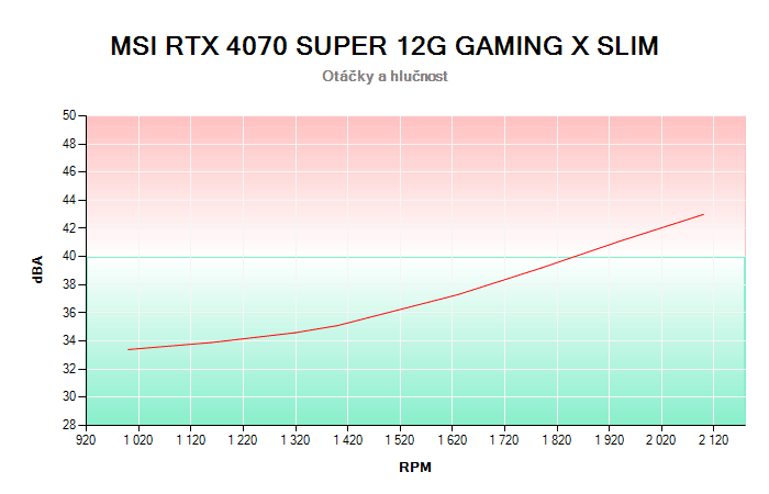 MSI RTX 4070 SUPER 12G GAMING X SLIM závislost otáčky/hlučnost