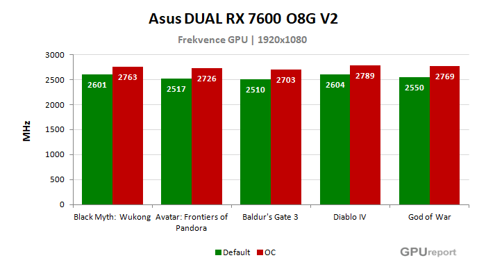 Asus DUAL RX 7600 O8G V2 frekvence po přetaktování