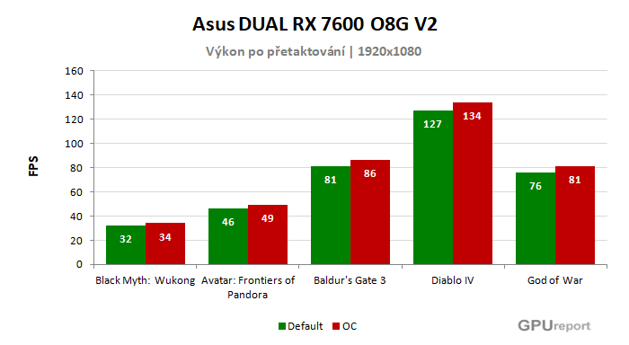 Asus DUAL RX 7600 O8G V2 výsledky přetaktování