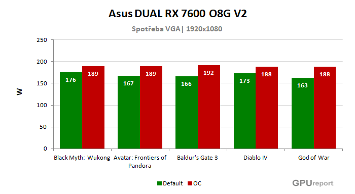 Asus DUAL RX 7600 O8G V2 spotřeba po přetaktování