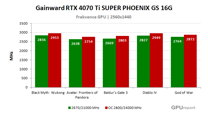 Gainward RTX 4070 Ti SUPER PHOENIX GS 16G frekvence po přetaktování