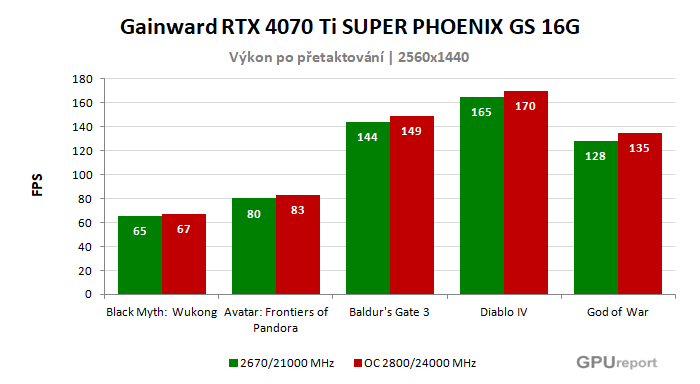 Gainward RTX 4070 Ti SUPER PHOENIX GS 16G výsledky přetaktování