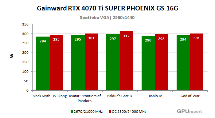 Gainward RTX 4070 Ti SUPER PHOENIX GS 16G spotřeba po přetaktování