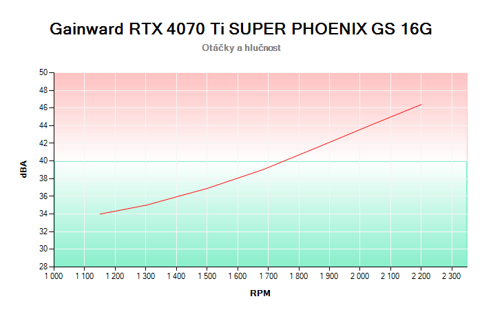 Gainward RTX 4070 Ti SUPER PHOENIX GS 16G závislost otáčky/hlučnost