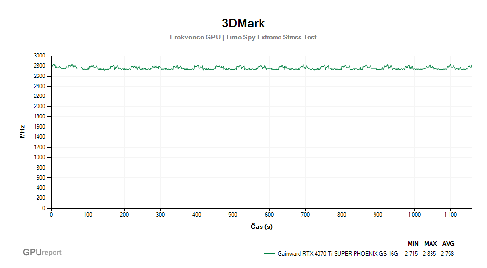 Provozní vlastnosti Gainward RTX 4070 Ti SUPER PHOENIX GS 16G