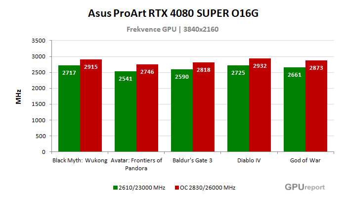 Asus ProArt RTX 4080 SUPER O16G frekvence po přetaktování