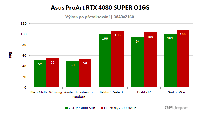 Asus ProArt RTX 4080 SUPER O16G výsledky přetaktování