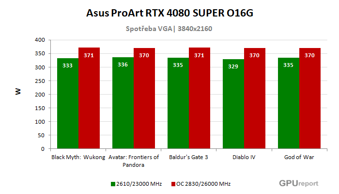 Asus ProArt RTX 4080 SUPER O16G spotřeba po přetaktování