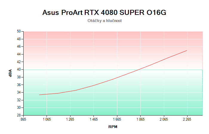 Asus ProArt RTX 4080 SUPER O16G závislost otáčky/hlučnost