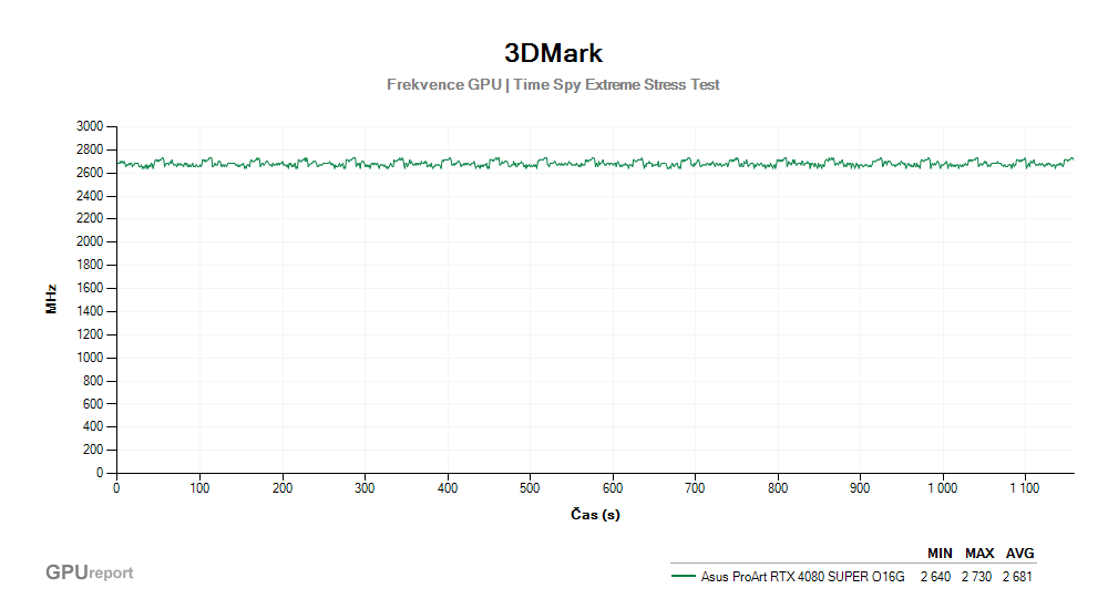 Provozní vlastnosti Asus ProArt RTX 4080 SUPER O16G