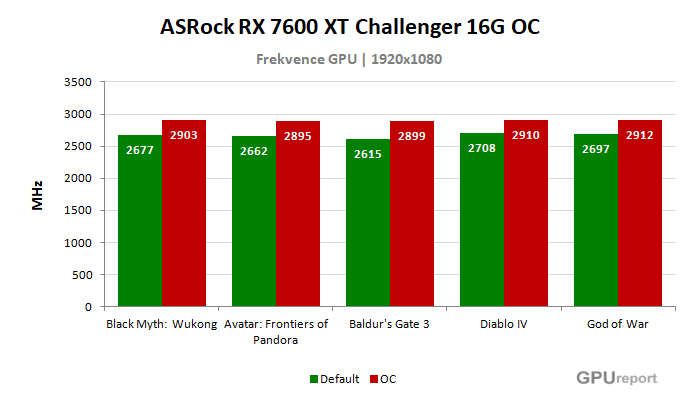 ASRock RX 7600 XT Challenger 16G OC frekvence po přetaktování