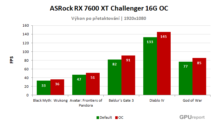 ASRock RX 7600 XT Challenger 16G OC výsledky přetaktování