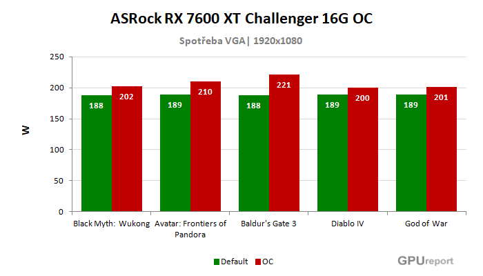 ASRock RX 7600 XT Challenger 16G OC spotřeba po přetaktování