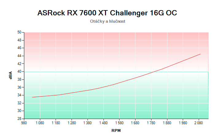 ASRock RX 7600 XT Challenger 16G OC závislost otáčky/hlučnost