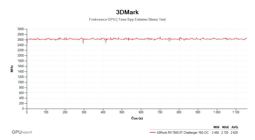 Provozní vlastnosti ASRock RX 7600 XT Challenger 16G OC