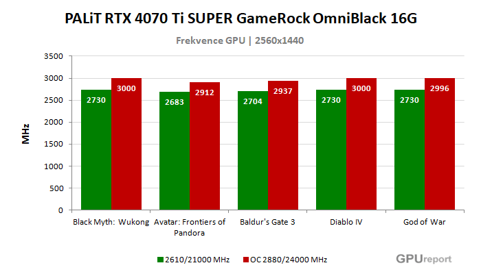 PALiT RTX 4070 Ti SUPER GameRock OmniBlack 16G frekvence po přetaktování