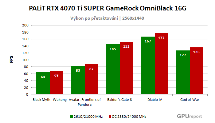 PALiT RTX 4070 Ti SUPER GameRock OmniBlack 16G výsledky přetaktování