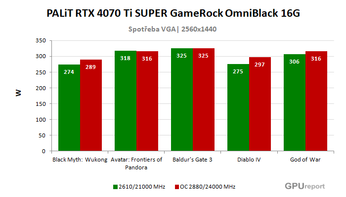 PALiT RTX 4070 Ti SUPER GameRock OmniBlack 16G spotřeba po přetaktování