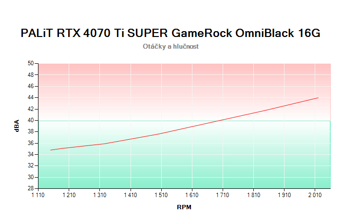 PALiT RTX 4070 Ti SUPER GameRock OmniBlack 16G závislost otáčky/hlučnost