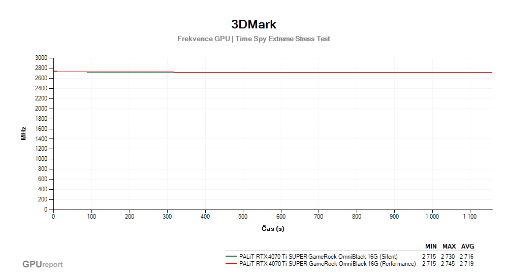 Provozní vlastnosti PALiT RTX 4070 Ti SUPER GameRock OmniBlack 16G