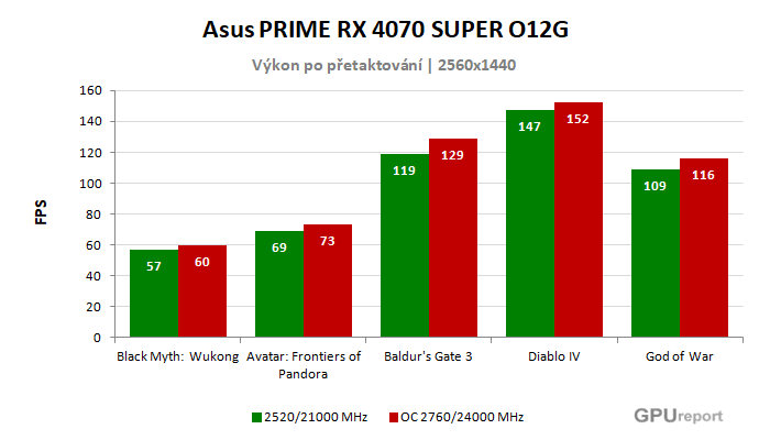 Asus PRIME RTX 4070 SUPER O12G výsledky přetaktování