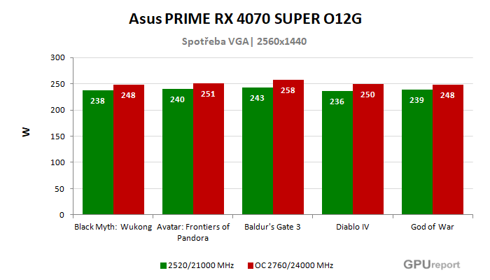 Asus PRIME RTX 4070 SUPER O12G spotřeba po přetaktování