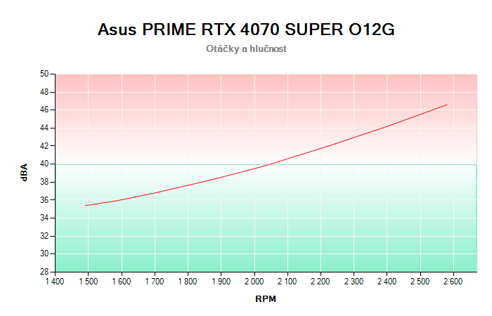 Asus PRIME RTX 4070 SUPER O12G závislost otáčky/hlučnost