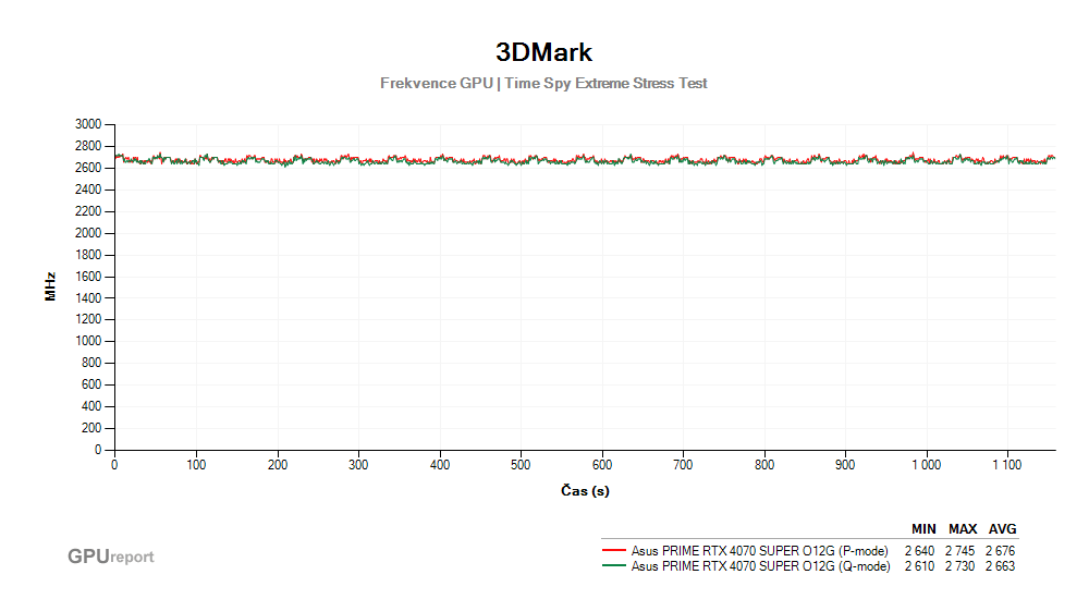 Provozní vlastnosti Asus PRIME RTX 4070 SUPER O12G