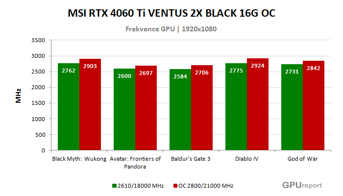 MSI RTX 4060 Ti VENTUS 2X BLACK 16G OC frekvence po přetaktování