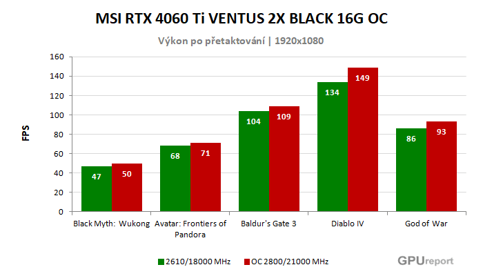 MSI RTX 4060 Ti VENTUS 2X BLACK 16G OC výsledky přetaktování