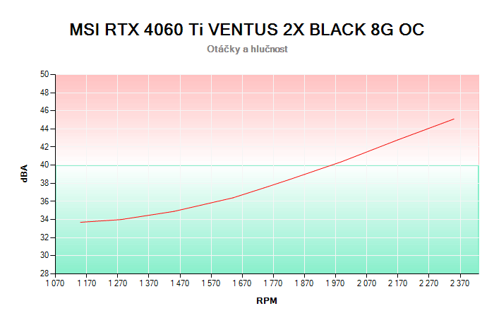 MSI RTX 4060 Ti VENTUS 2X BLACK 16G OC závislost otáčky/hlučnost